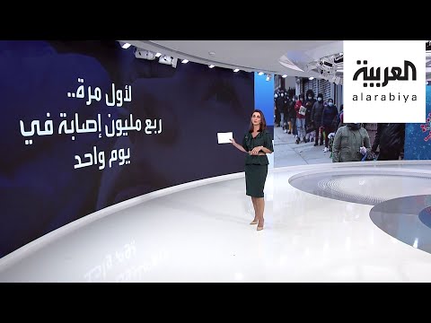 شاهد العالم يسجّل أكثر من ربع مليون إصابة بـكورونا في يوم واحد